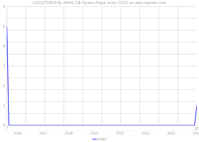 LOCUTORIO EL AMAL CB (Spain) Page visits 2024 