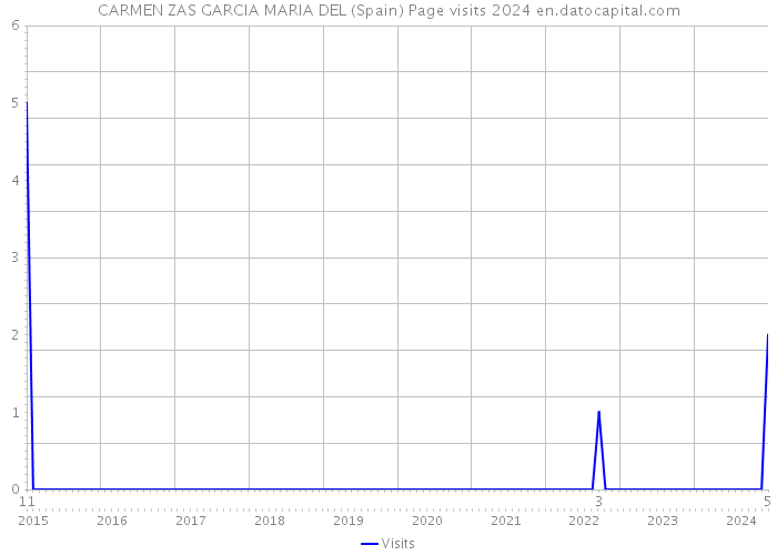 CARMEN ZAS GARCIA MARIA DEL (Spain) Page visits 2024 