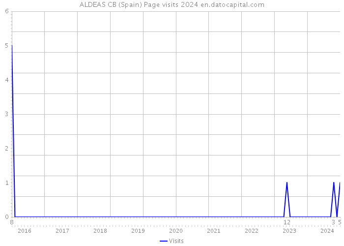 ALDEAS CB (Spain) Page visits 2024 