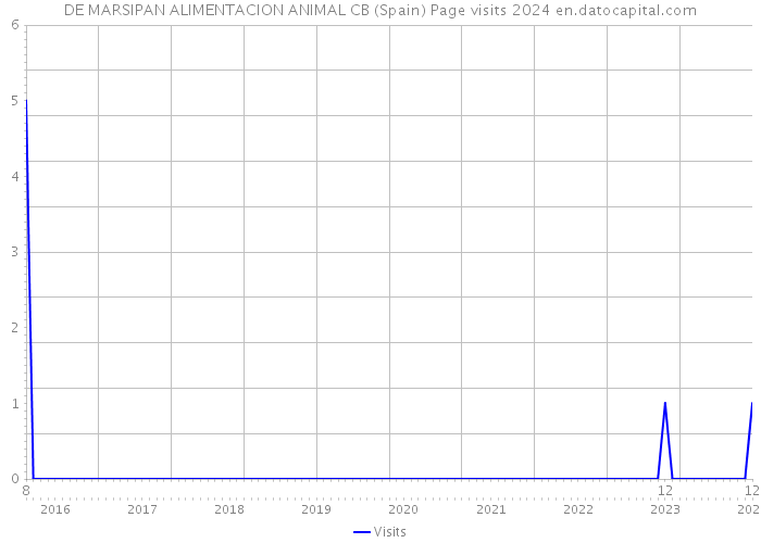 DE MARSIPAN ALIMENTACION ANIMAL CB (Spain) Page visits 2024 