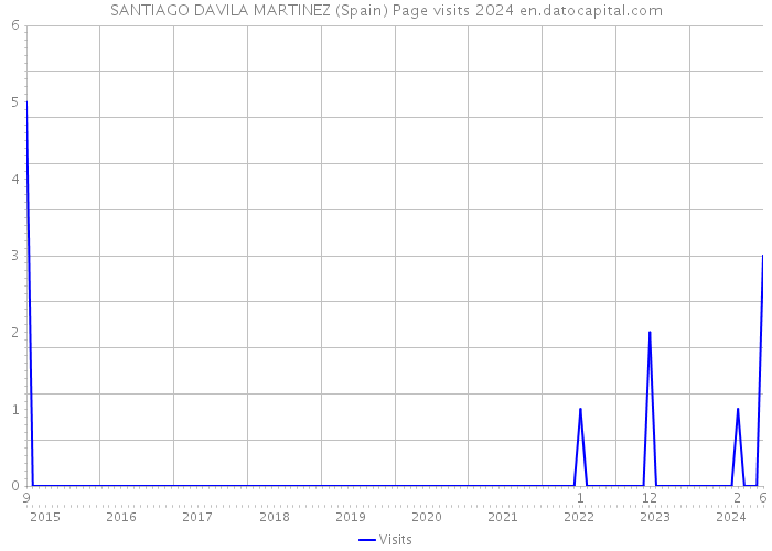 SANTIAGO DAVILA MARTINEZ (Spain) Page visits 2024 