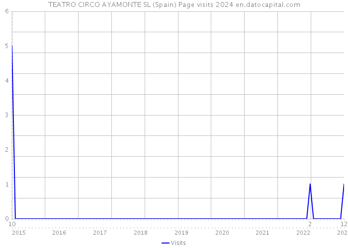TEATRO CIRCO AYAMONTE SL (Spain) Page visits 2024 