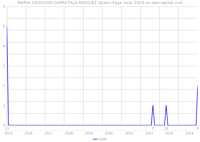 MARIA ASUNCION CARRATALA MINGUEZ (Spain) Page visits 2024 