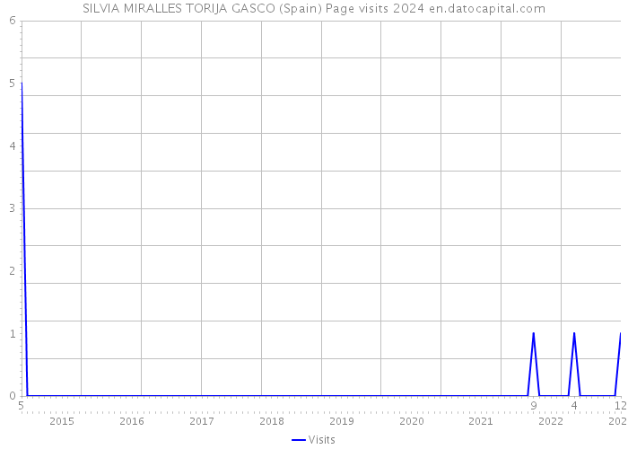 SILVIA MIRALLES TORIJA GASCO (Spain) Page visits 2024 