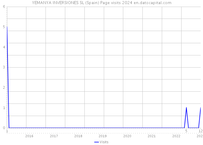 YEMANYA INVERSIONES SL (Spain) Page visits 2024 
