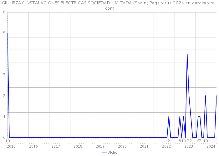 GIL URZAY INSTALACIONES ELECTRICAS SOCIEDAD LIMITADA (Spain) Page visits 2024 