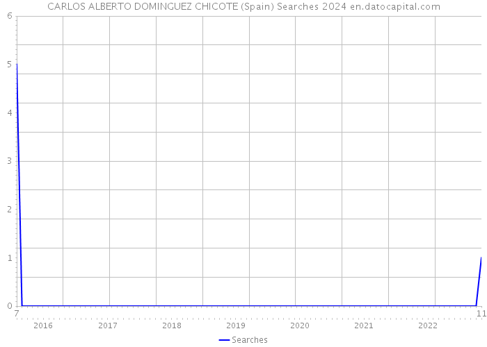 CARLOS ALBERTO DOMINGUEZ CHICOTE (Spain) Searches 2024 