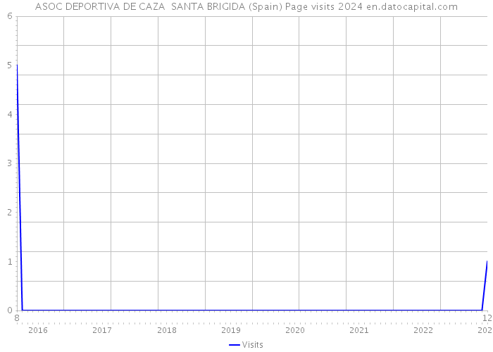 ASOC DEPORTIVA DE CAZA SANTA BRIGIDA (Spain) Page visits 2024 