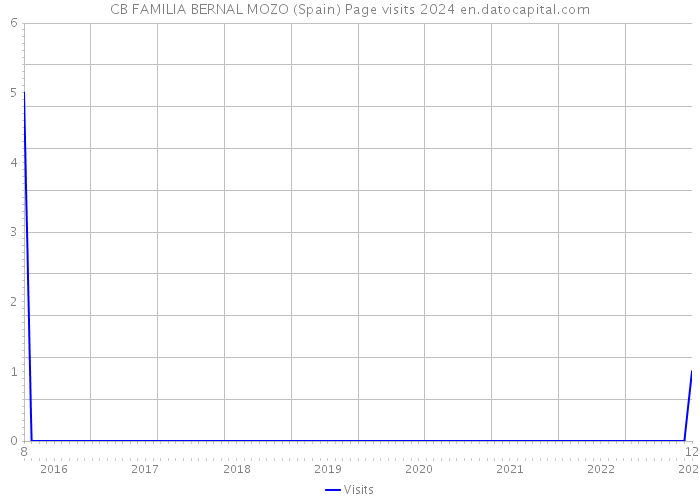 CB FAMILIA BERNAL MOZO (Spain) Page visits 2024 