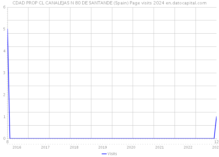 CDAD PROP CL CANALEJAS N 80 DE SANTANDE (Spain) Page visits 2024 