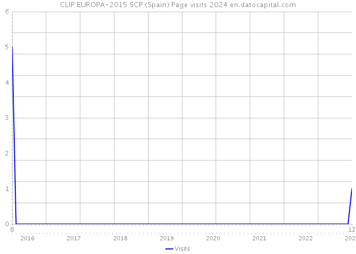 CLIP EUROPA-2015 SCP (Spain) Page visits 2024 