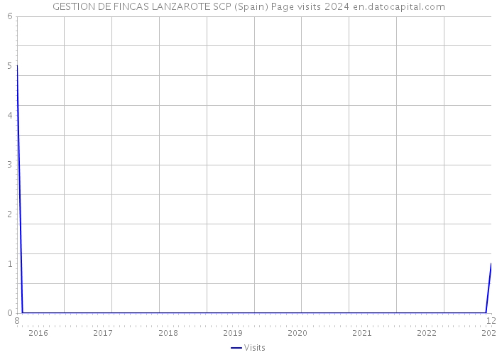 GESTION DE FINCAS LANZAROTE SCP (Spain) Page visits 2024 