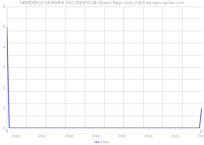 HEREDEROS DE MARIA PAZ CRESPO CB (Spain) Page visits 2024 