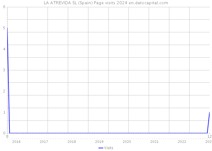 LA ATREVIDA SL (Spain) Page visits 2024 