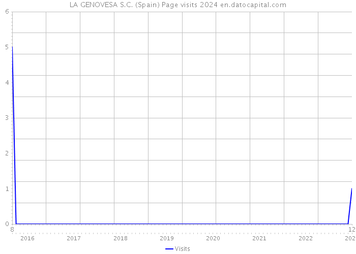 LA GENOVESA S.C. (Spain) Page visits 2024 