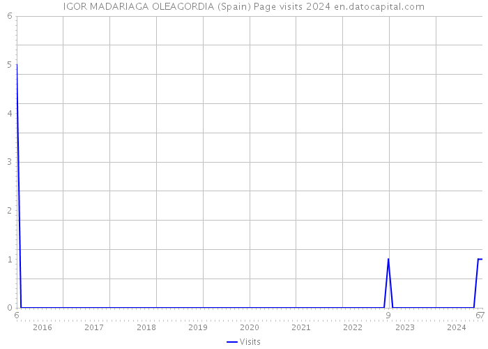 IGOR MADARIAGA OLEAGORDIA (Spain) Page visits 2024 