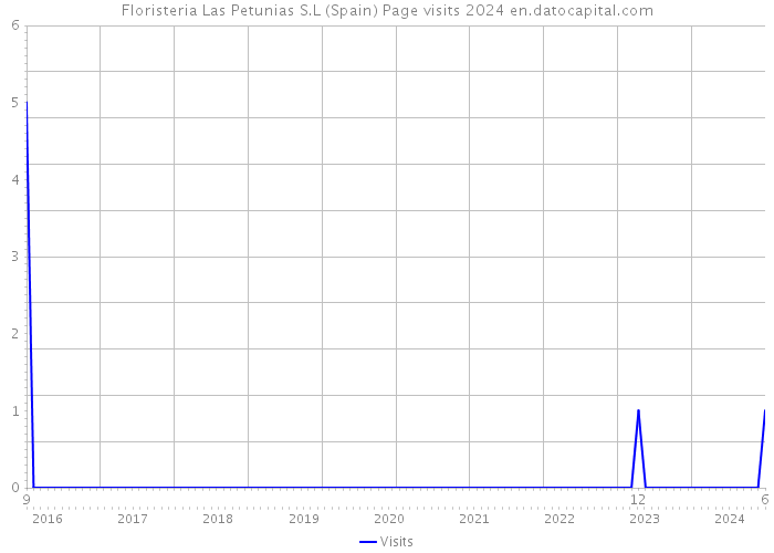 Floristeria Las Petunias S.L (Spain) Page visits 2024 