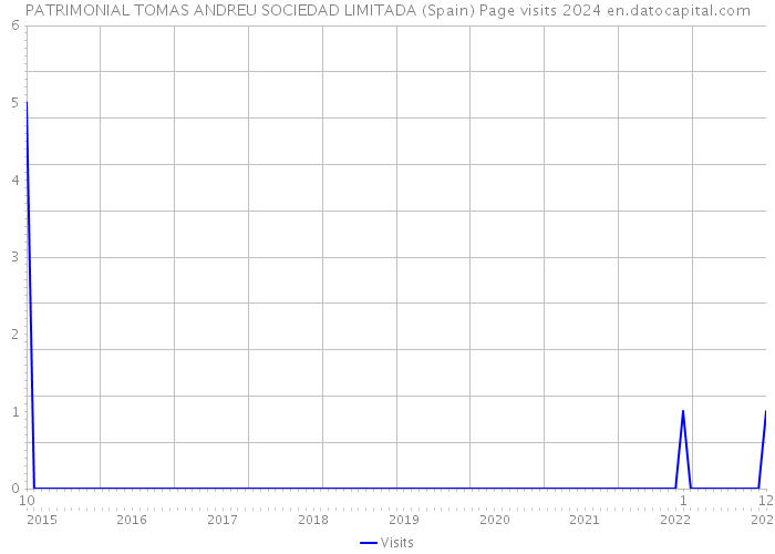 PATRIMONIAL TOMAS ANDREU SOCIEDAD LIMITADA (Spain) Page visits 2024 
