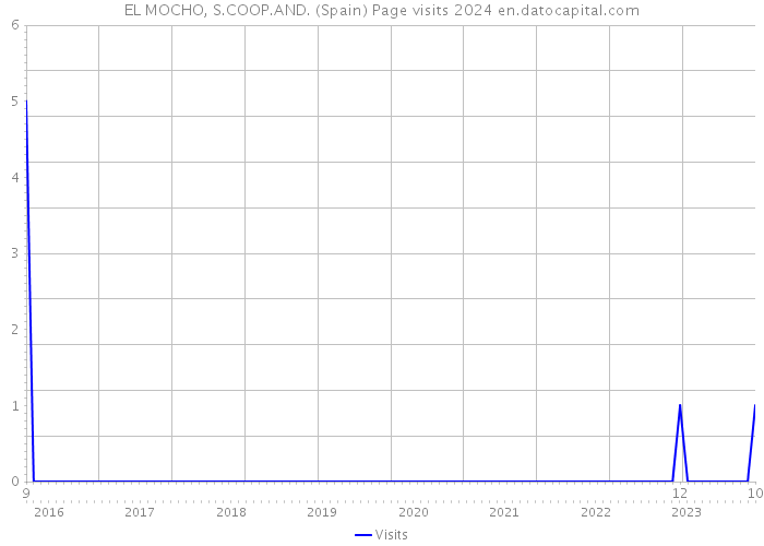 EL MOCHO, S.COOP.AND. (Spain) Page visits 2024 