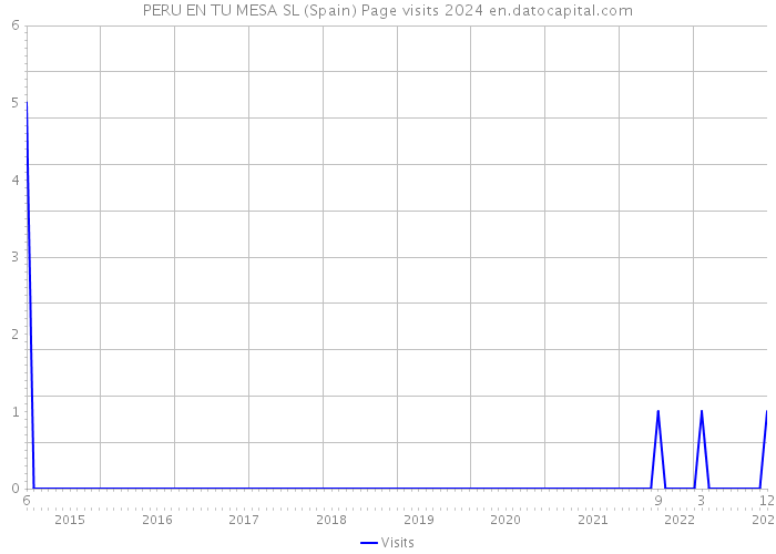 PERU EN TU MESA SL (Spain) Page visits 2024 
