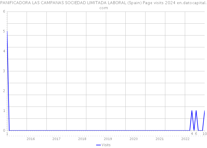 PANIFICADORA LAS CAMPANAS SOCIEDAD LIMITADA LABORAL (Spain) Page visits 2024 