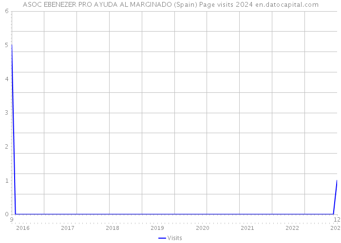ASOC EBENEZER PRO AYUDA AL MARGINADO (Spain) Page visits 2024 