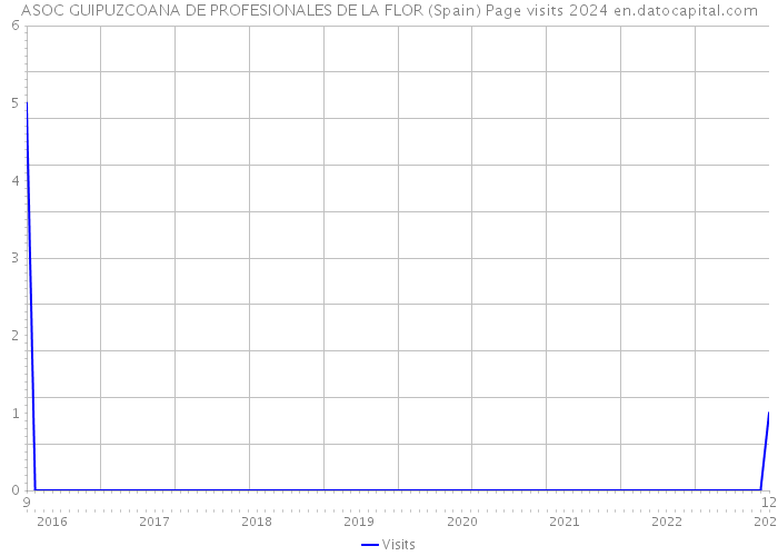 ASOC GUIPUZCOANA DE PROFESIONALES DE LA FLOR (Spain) Page visits 2024 