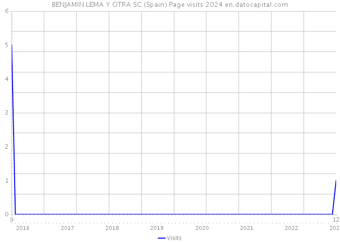 BENJAMIN LEMA Y OTRA SC (Spain) Page visits 2024 