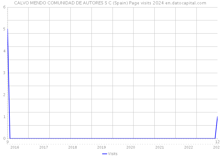 CALVO MENDO COMUNIDAD DE AUTORES S C (Spain) Page visits 2024 