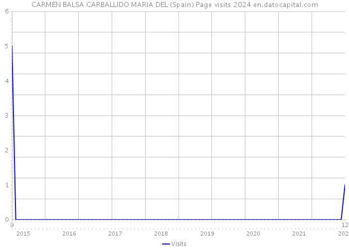 CARMEN BALSA CARBALLIDO MARIA DEL (Spain) Page visits 2024 