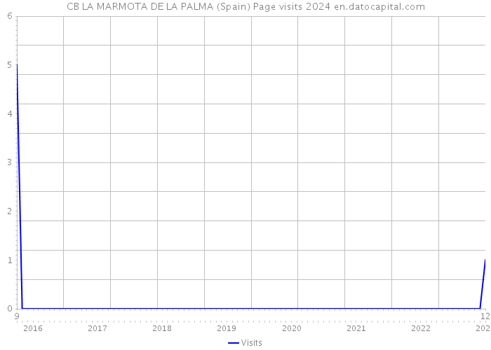 CB LA MARMOTA DE LA PALMA (Spain) Page visits 2024 