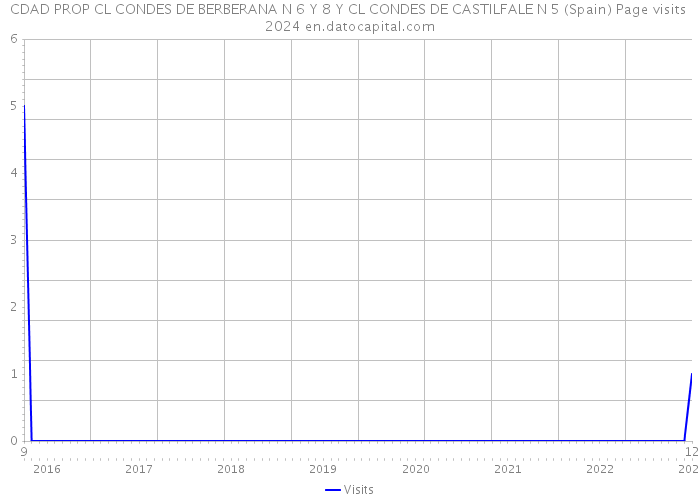 CDAD PROP CL CONDES DE BERBERANA N 6 Y 8 Y CL CONDES DE CASTILFALE N 5 (Spain) Page visits 2024 