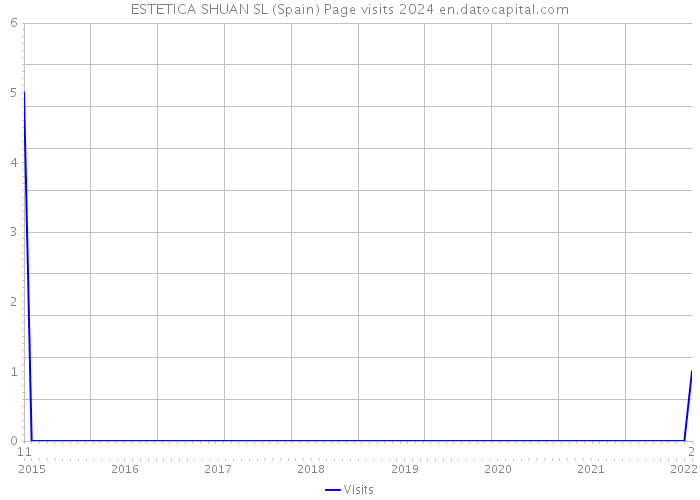 ESTETICA SHUAN SL (Spain) Page visits 2024 