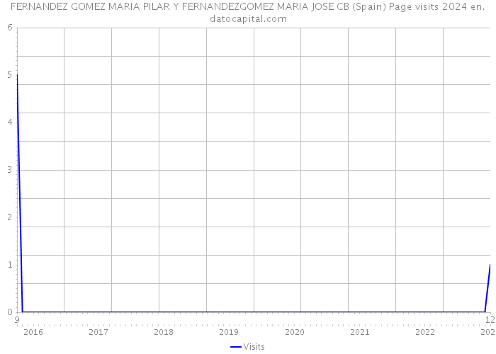 FERNANDEZ GOMEZ MARIA PILAR Y FERNANDEZGOMEZ MARIA JOSE CB (Spain) Page visits 2024 