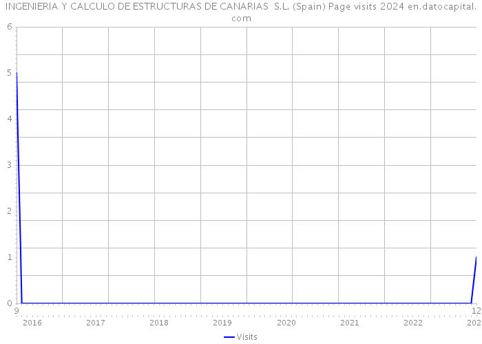INGENIERIA Y CALCULO DE ESTRUCTURAS DE CANARIAS S.L. (Spain) Page visits 2024 