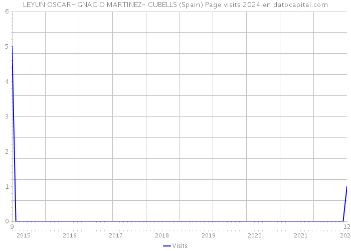 LEYUN OSCAR-IGNACIO MARTINEZ- CUBELLS (Spain) Page visits 2024 