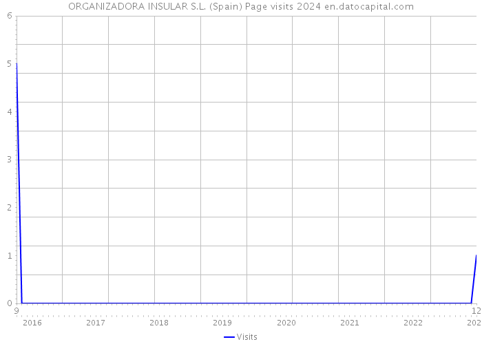 ORGANIZADORA INSULAR S.L. (Spain) Page visits 2024 