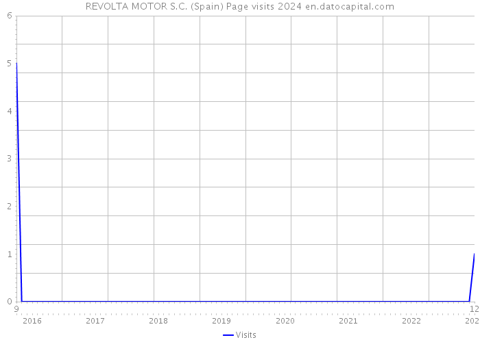 REVOLTA MOTOR S.C. (Spain) Page visits 2024 