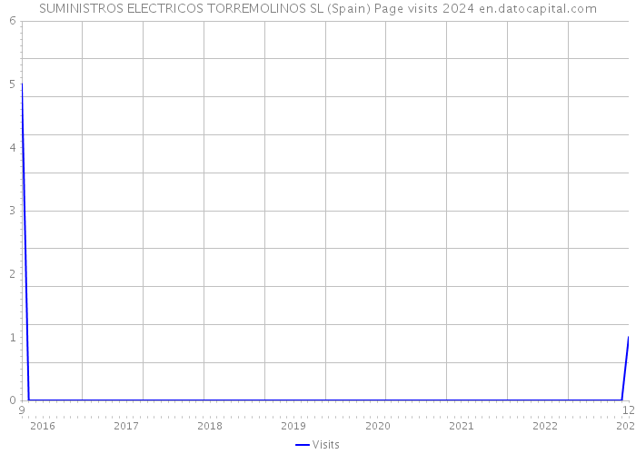 SUMINISTROS ELECTRICOS TORREMOLINOS SL (Spain) Page visits 2024 