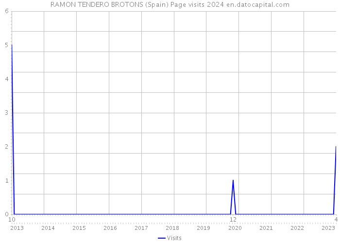 RAMON TENDERO BROTONS (Spain) Page visits 2024 