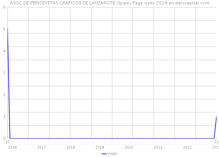 ASOC DE PERIODISTAS GRAFICOS DE LANZAROTE (Spain) Page visits 2024 