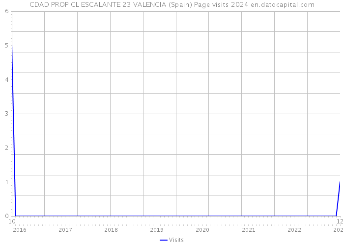 CDAD PROP CL ESCALANTE 23 VALENCIA (Spain) Page visits 2024 