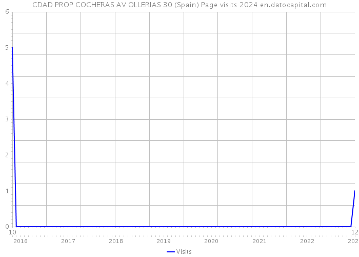 CDAD PROP COCHERAS AV OLLERIAS 30 (Spain) Page visits 2024 
