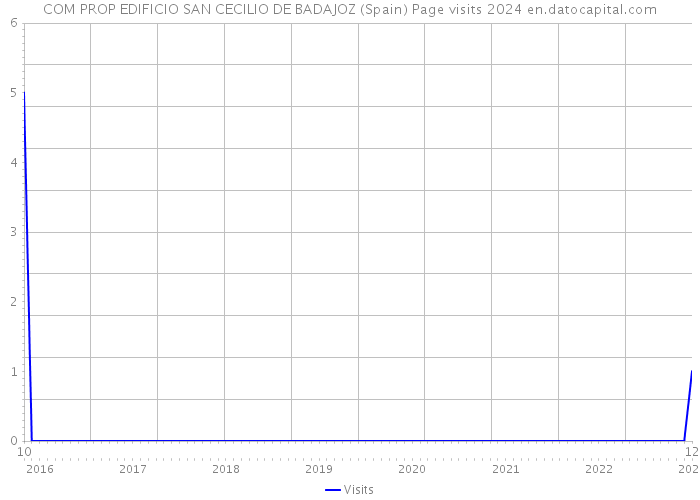 COM PROP EDIFICIO SAN CECILIO DE BADAJOZ (Spain) Page visits 2024 
