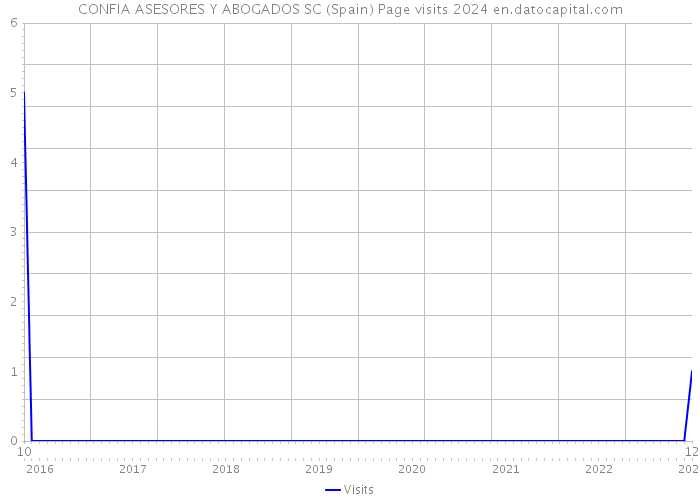 CONFIA ASESORES Y ABOGADOS SC (Spain) Page visits 2024 