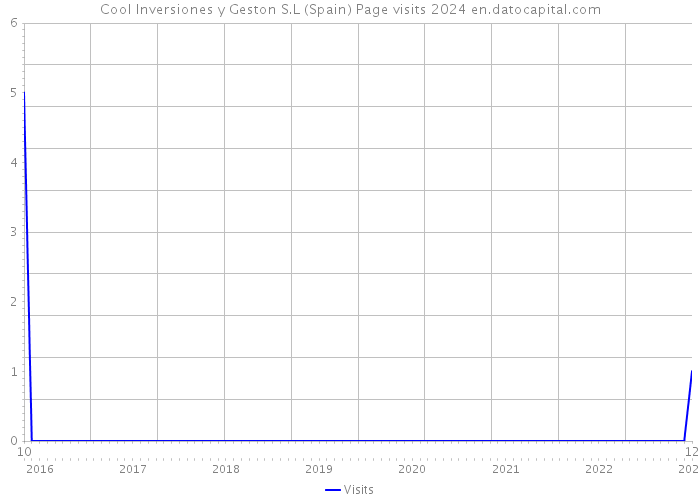 Cool Inversiones y Geston S.L (Spain) Page visits 2024 