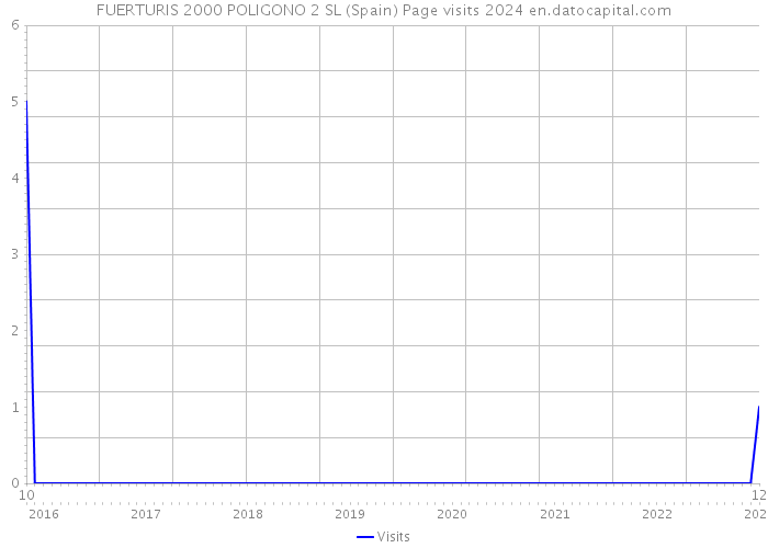FUERTURIS 2000 POLIGONO 2 SL (Spain) Page visits 2024 