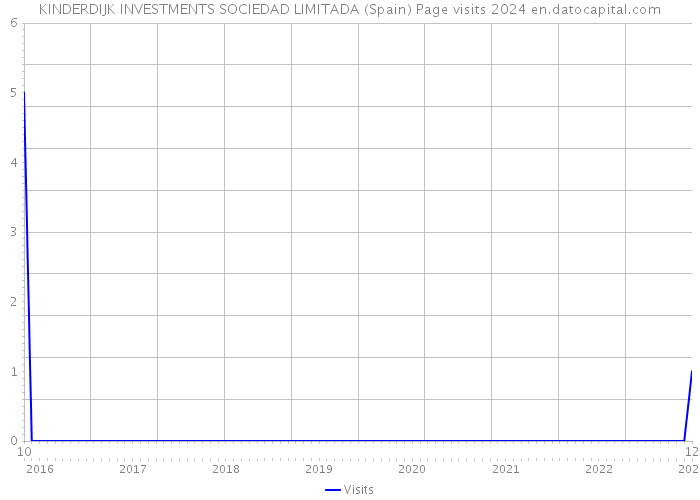 KINDERDIJK INVESTMENTS SOCIEDAD LIMITADA (Spain) Page visits 2024 