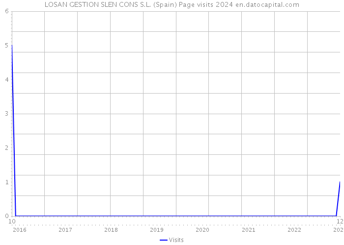 LOSAN GESTION SLEN CONS S.L. (Spain) Page visits 2024 