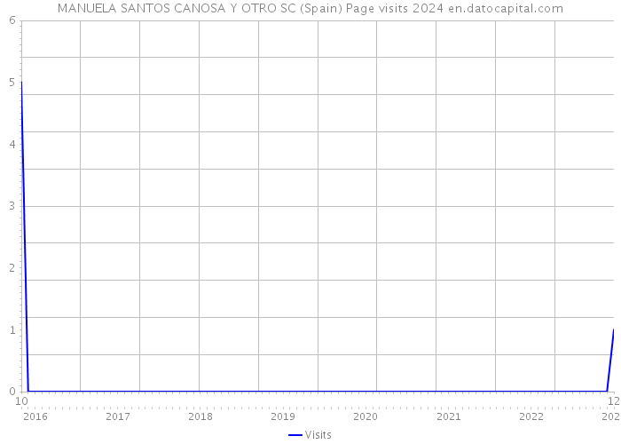 MANUELA SANTOS CANOSA Y OTRO SC (Spain) Page visits 2024 